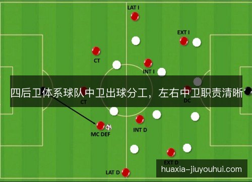 四后卫体系球队中卫出球分工，左右中卫职责清晰